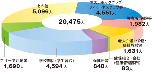 3. 健康運動実践指導者は、このようなところで活躍しております。