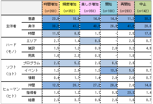 身体活動経歴の要因分析結果