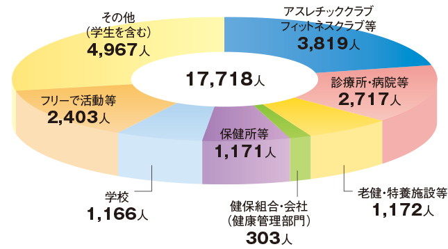 3. 健康運動指導士は、このようなところで活躍しております。