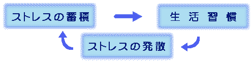 ストレスのの循環図