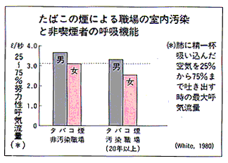 たばこの煙による職場の室内汚染と非喫煙者の呼吸機能