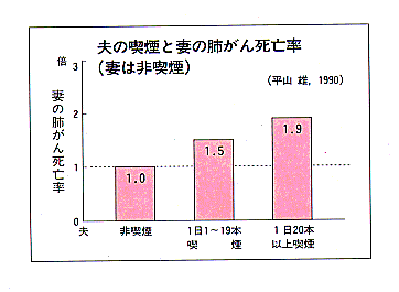 夫の喫煙と妻の肺がん死亡率の表