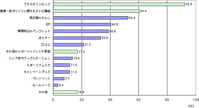 図1 キャンペーン・ツールと接触した人の割合