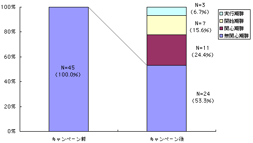 図2 キャンペーン前後における運動行動ステージの変化
