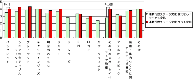 図5 キャンペーン後の運動行動ステージの変化別キャンペーン・ツールの運動・スポーツ意識に与える影響度