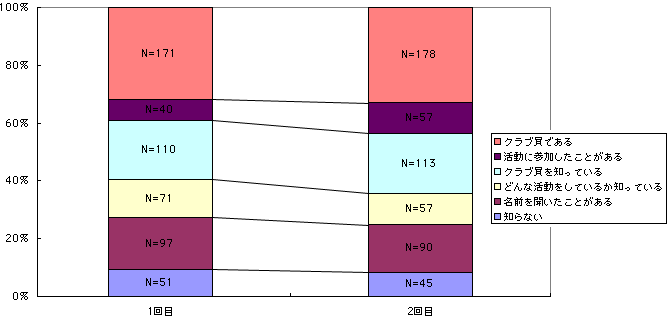 図6 キャンペーン前後におけるクラブ認知度の変化