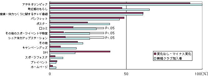図7 キャンペーン後のクラブ認知度の変化別キャンペーン・ツールに接触した人の割合