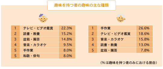 趣味を持つ者の趣味の主な種類