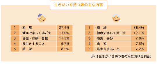 生きがいを持つ者の主な内容