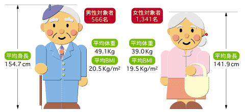調査対象者について