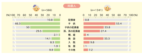 百寿者の同居者と世話をする人について