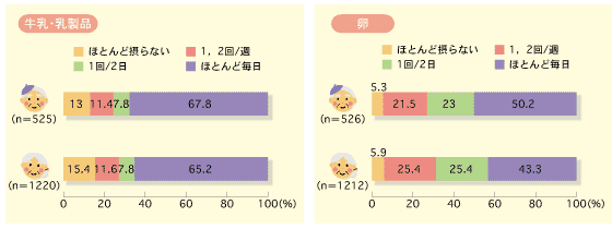 牛乳・乳製品/卵
