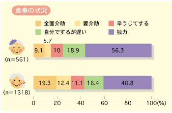 食事の状況