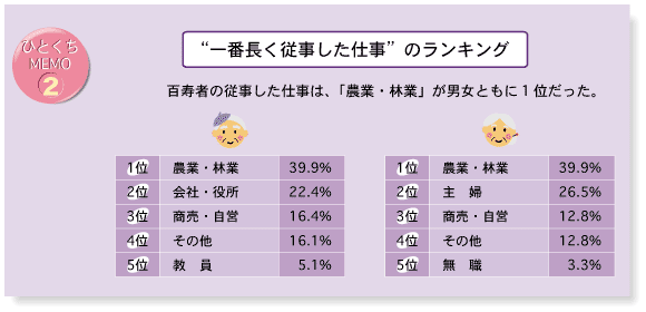 "一番長く従事した仕事" のランキング