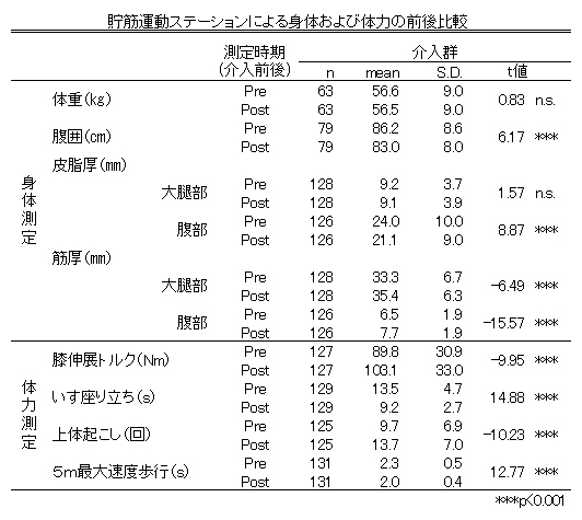 貯筋運動ステーションによる身体・体力の前後変化