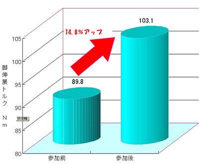 貯筋運動ステーションによる脚伸展力の変化