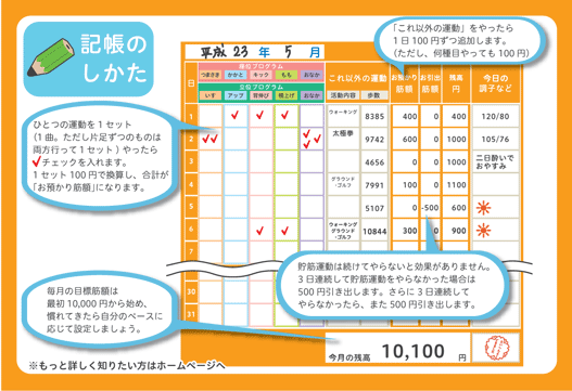 最新の研究結果から、大腿前側の筋肉は、不活動により2日で1％減少することがわかっています。これは、通常の加齢変化の1年分に相当します。すなわち、入院などによって2日間寝たきりの生活を送ると、太ももの筋肉は1年分、2週間だと実に7年分、年をとったことと同じだけ減少してしまうのです。