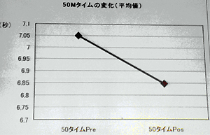 50m走のタイムの変化(平均値)