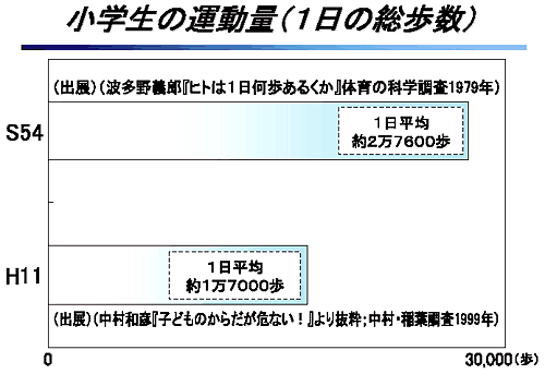 小学生の運動量（１日の総歩数）
