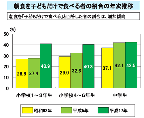 朝食を子どもだけで食べる者の割合の年次推移