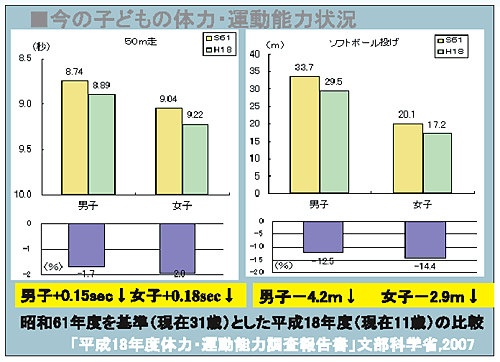 今の子どもの体力・運動能力状況