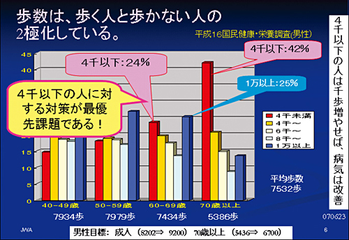 歩数は、歩く人と歩かない人の2極化している。