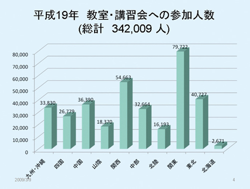 平成19年 教室・講習会への参加人数 (総計 342,009人)