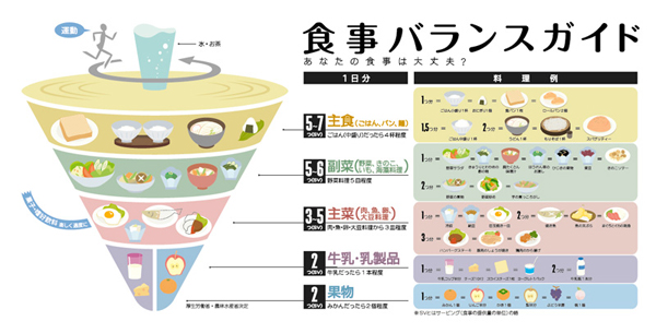 食事バランスガイド