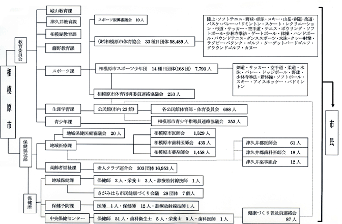 健康・体力つくり運動推進のために形成されている組織の構成図