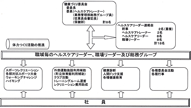 原子燃料工業株式会社熊取事業所〜健康・体力つくり組織図〜