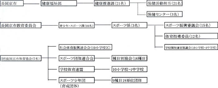 健康・体力つくり運動推進のために形成されている組織の構成図