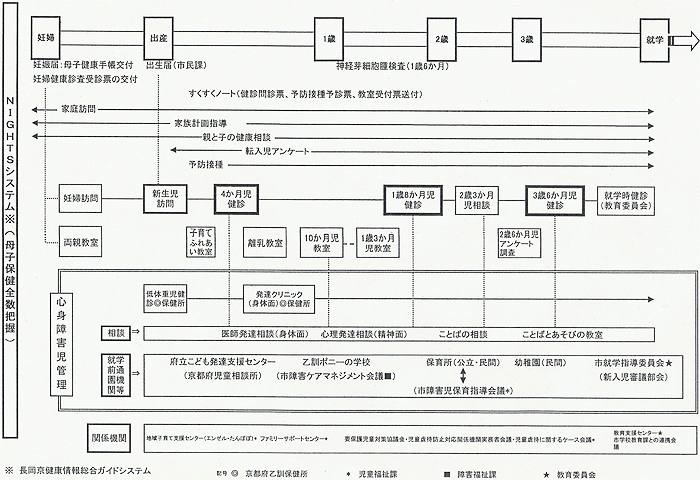 図3 長岡京市母子保健体制フローチャート
