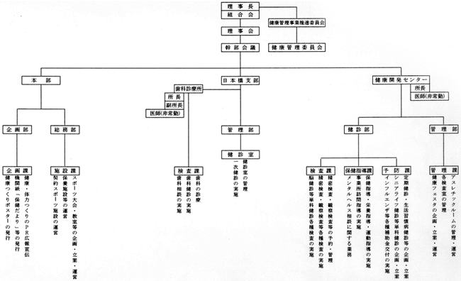 健康・体力つくりのための組織図