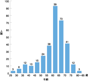 参加者の年齢分布(開始時：n=330)