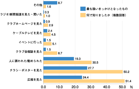 シニア体力アップステーション事業を何で知りましたか?(開始時：n=332)