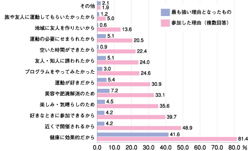 シニア体力アップステーションに参加した理由は何ですか?(開始時：n=332)