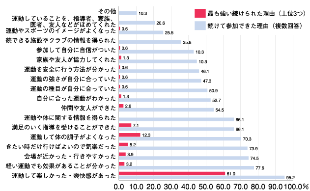 シニア体力アップステーション事業に続けて参加できた理由は何ですか?(終了時：n=165)
