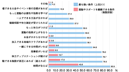 あなたにとって運動やスポーツを続けられる条件は何ですか?(終了時：n=165)
