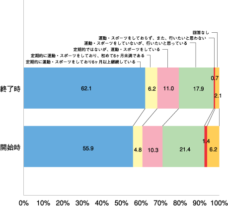 参加者の運動・スポーツの実施状況の比較(n=145)