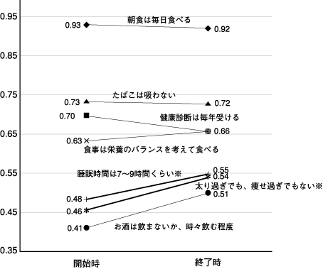 日常の生活習慣の変化(平均点：n=145)