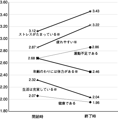 日ごろの体調についての前後比較(n=145)
