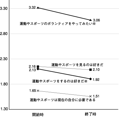 運動やスポーツとの関わり方についての前後比較(n=145)